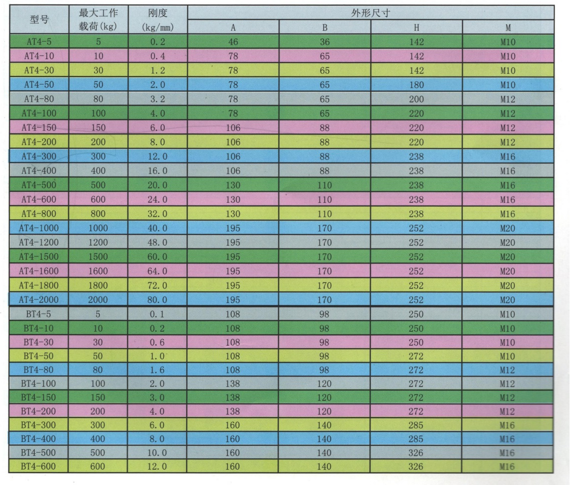 AT4、BT4、CT4、DT4型吊架彈簧橡膠復合減振器(圖2)